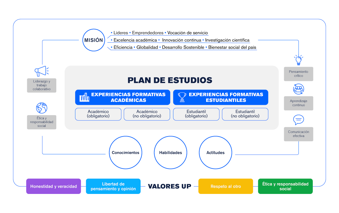 Modelo formativo